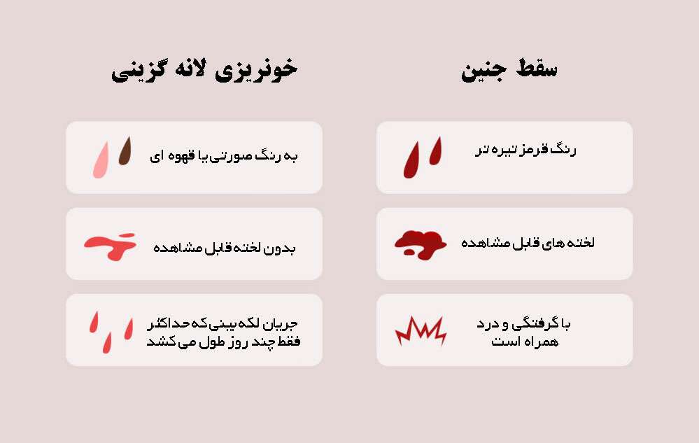 خونریزی لانه گزینی در مقابل سقط جنین