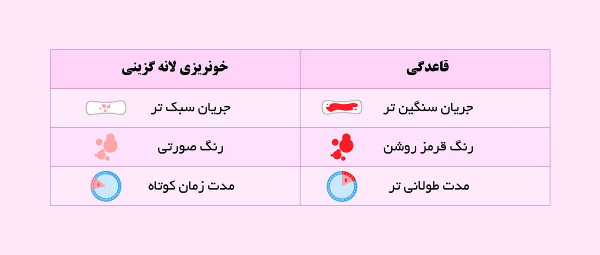 خونریزی لانه گزینی