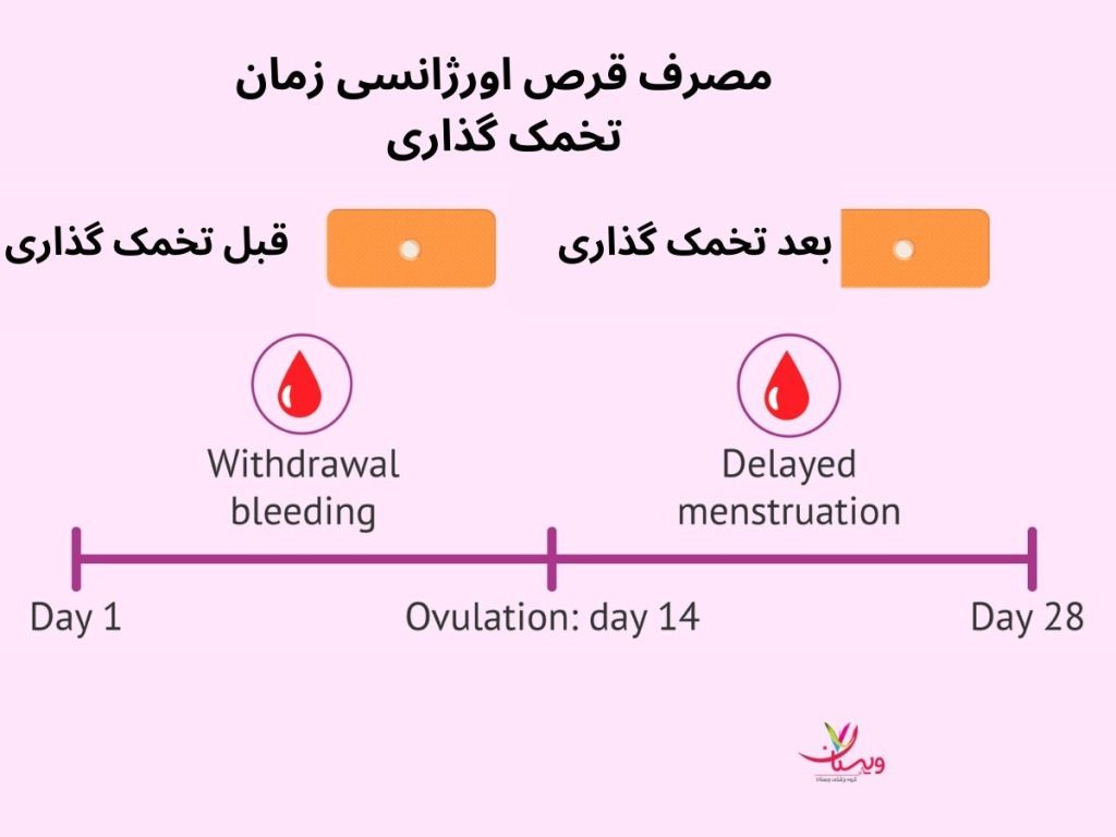 قرص اورژانسی در زمان تخمک گذاری