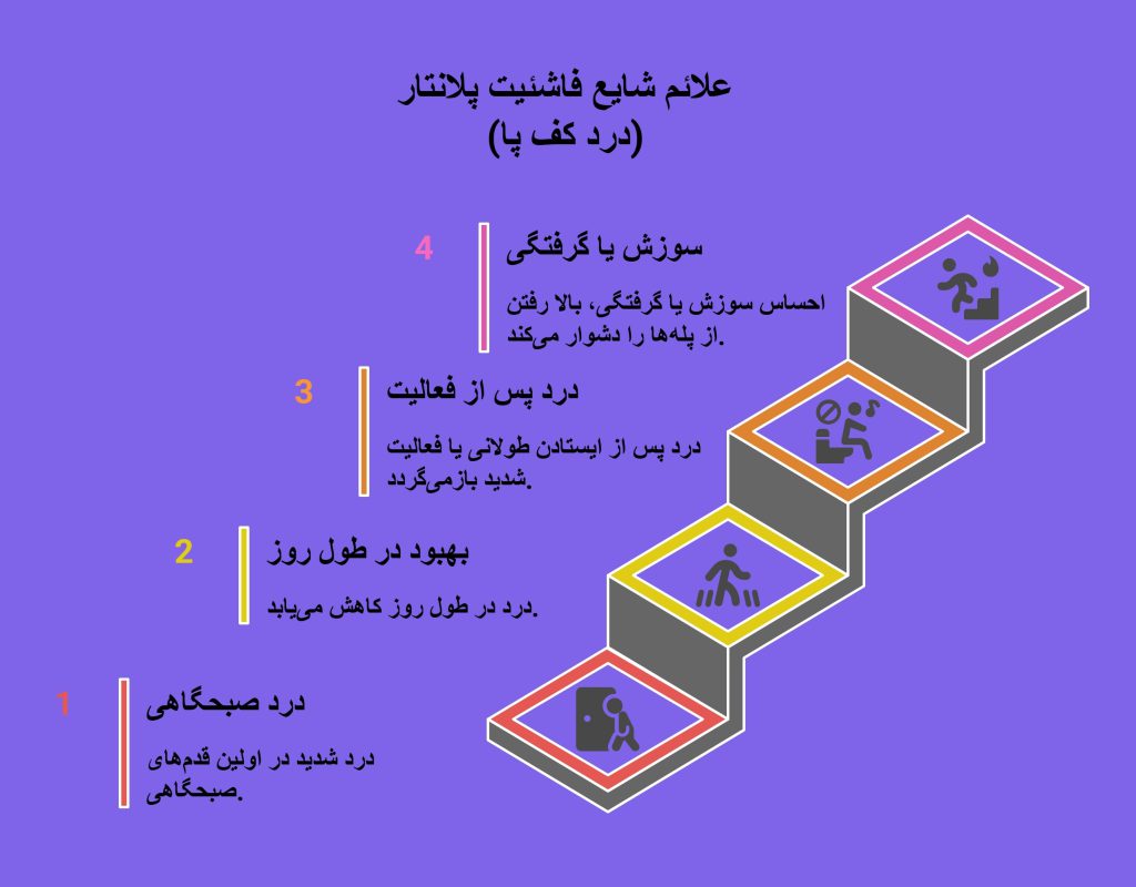 علائم شایع فاشیا پلانتار