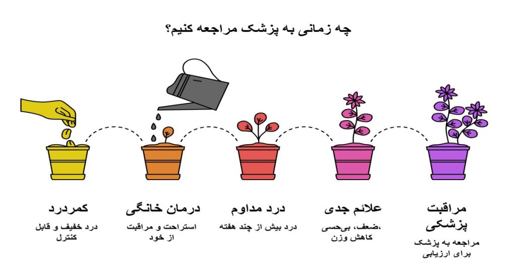 درمان کمردرد مزمن و مراقبت از خود درمان کمردرد مزمن و مراقبت از خود