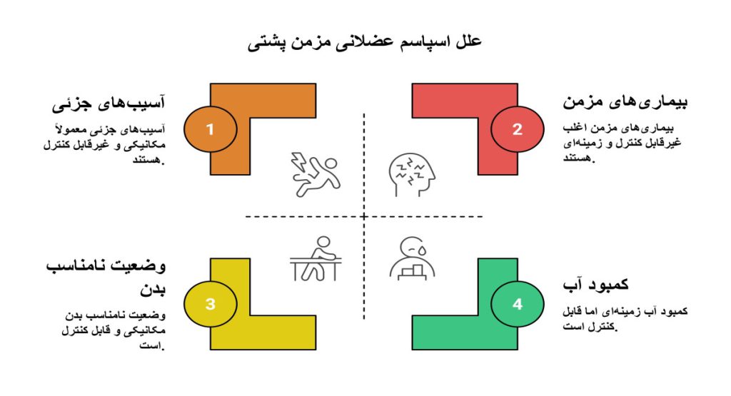 علل شایع اسپاسم عضلانی مزمن پشتی