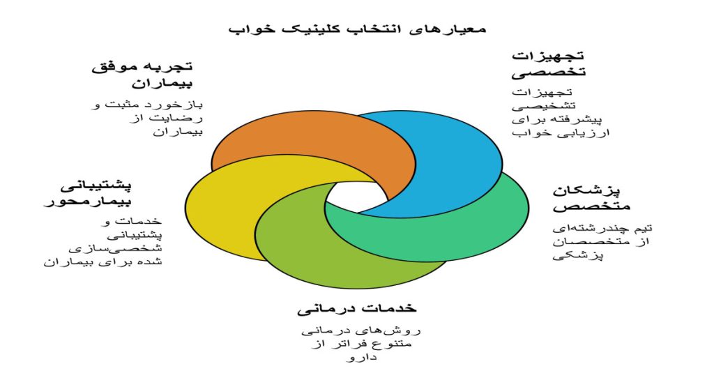معیارهای انتخاب بهترین کلینیک خواب در تهران