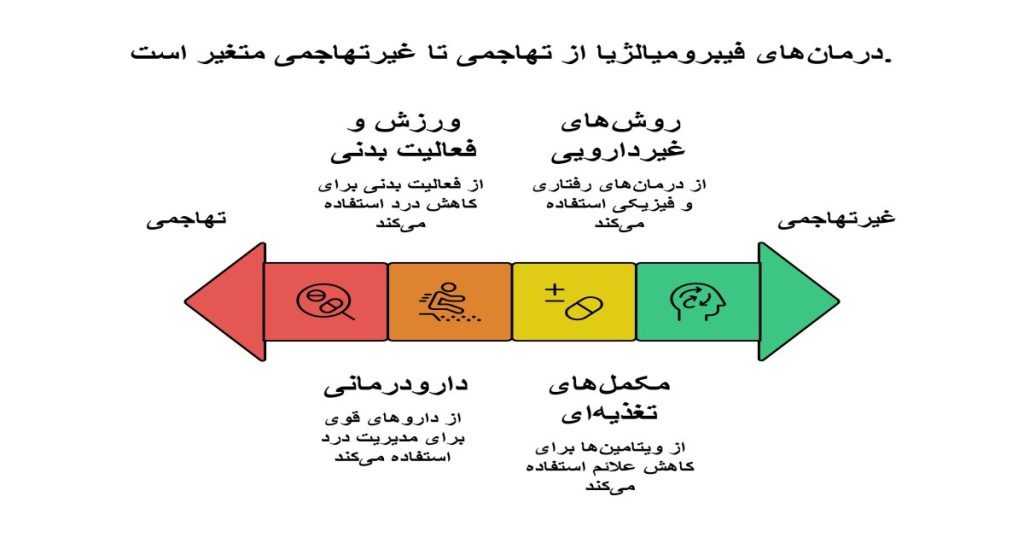 درمان‌های فیبرومیالژیا