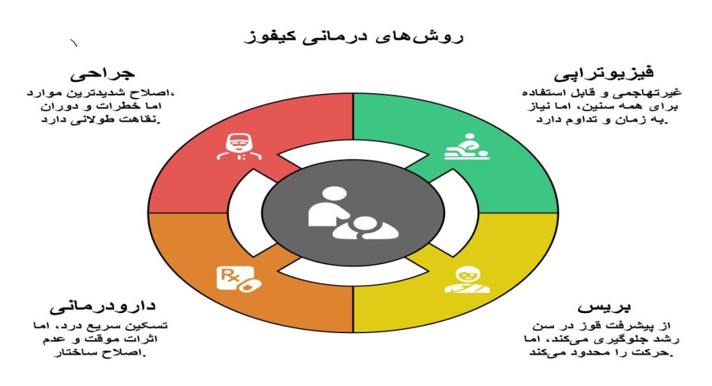 روشهای درمانی کیفوز؛ مزایا و معایب روشهای درمانی کیفوز؛ مزایا و معایب