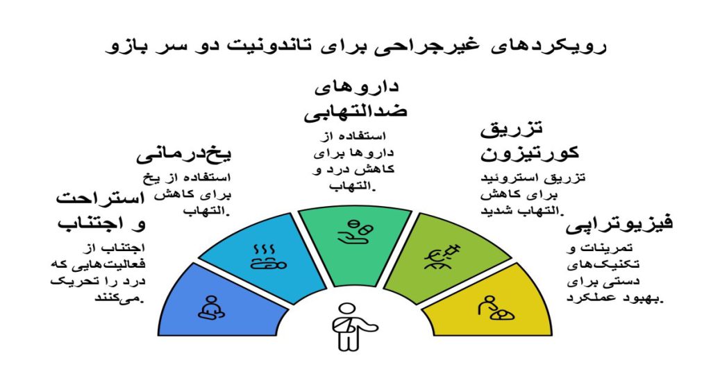 درمانهای غیرجراحی تاندونیت دو سر بازو درمانهای غیرجراحی تاندونیت دو سر بازو