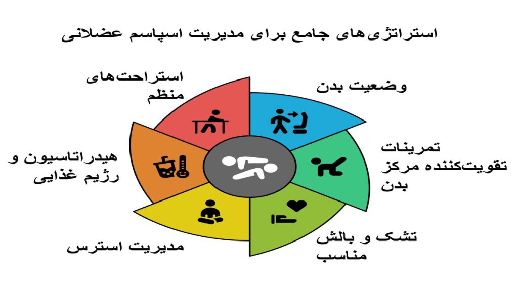 پیشگیری از اسپاسم عضلانی مزمن پشتی