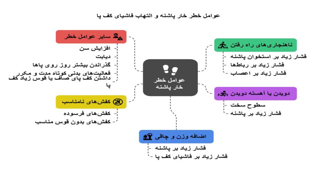 عوامل خطر خار پاشنه عوامل خطر خار پاشنه