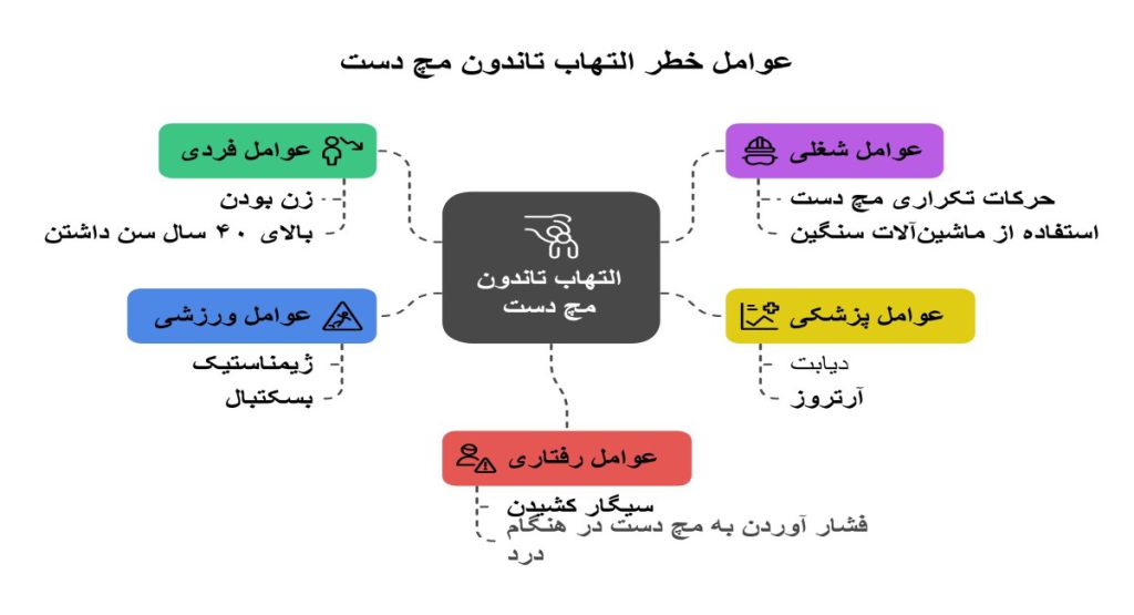 عوامل خطر التهاب تاندون مچ دست