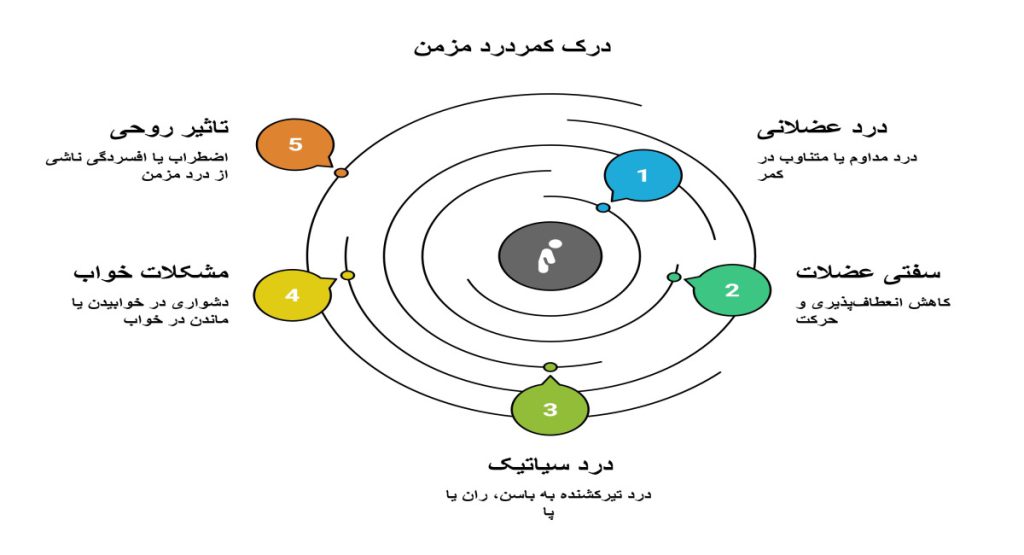 علائم و نشانههای کمردرد مزمن علائم و نشانههای کمردرد مزمن