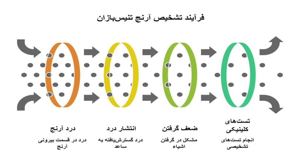 علائم و تشخیص بیماری آرنج تنیسبازان