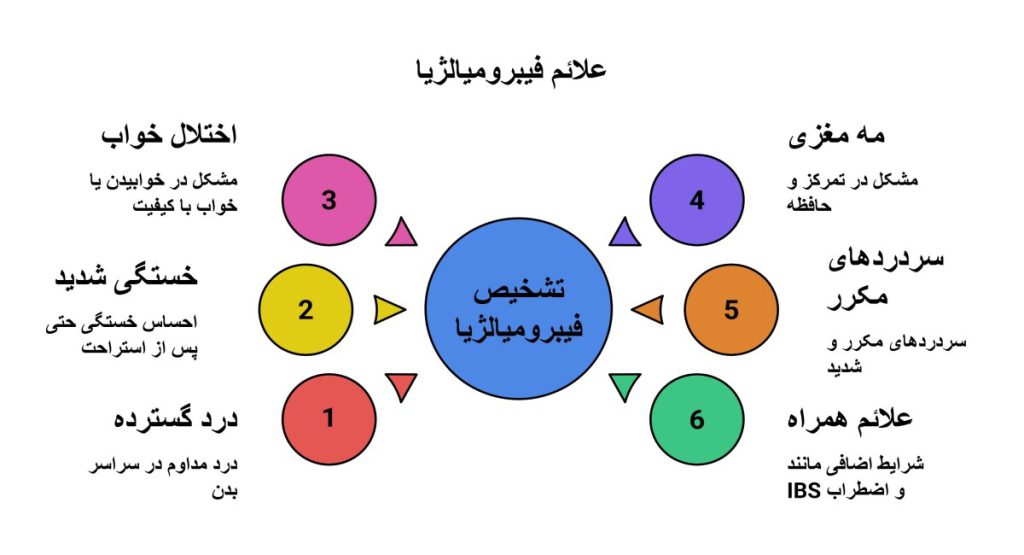 علائم فیبرومیالژیا