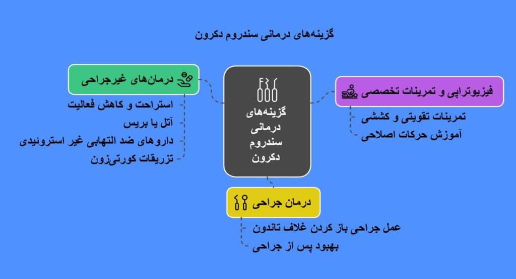 گزینه‌های درمانی سندروم دکرون چیست؟