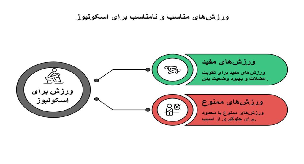 ورزش‌های مفید و ممنوع برای اسکولیوز