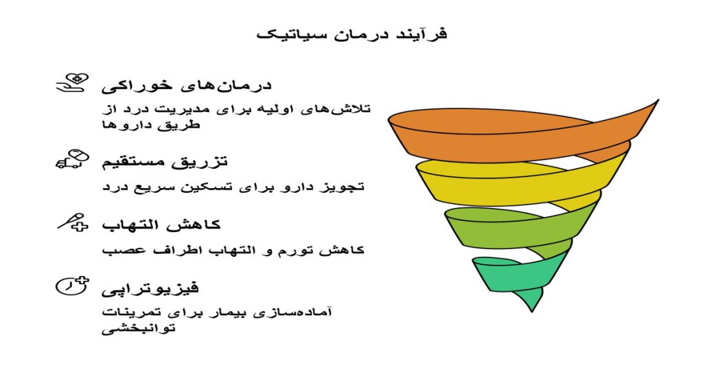 چرا آمپول برای گرفتگی رگ سیاتیک تجویز می‌شود؟