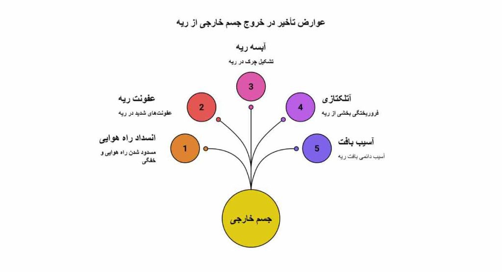 خطرات و عوارض ناشی از تأخیر در خروج جسم خارجی از ریه خطرات و عوارض ناشی از تأخیر در خروج جسم خارجی از ریه