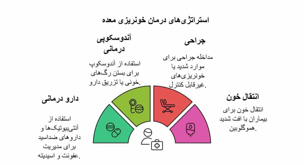 روشهای درمان خونریزی معده روشهای درمان خونریزی معده چیست؟