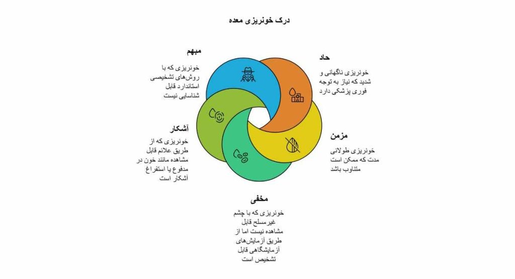 انواع خونریزی معده انواع خونریزی معده چیست؟